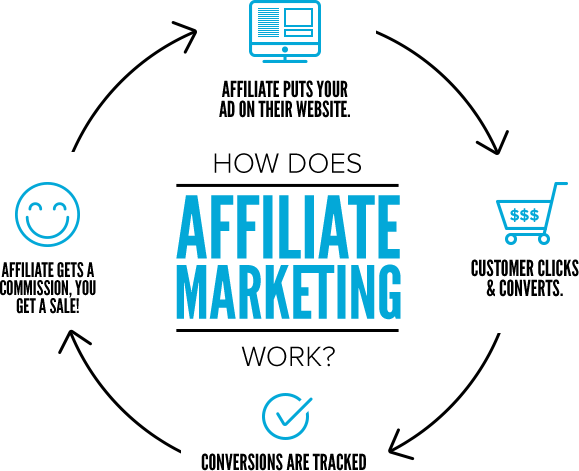 Affiliate marketing